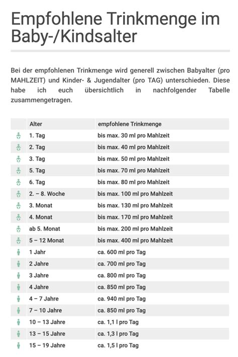 Grafik mit der empfohlenen Trinkmenge für Kinder nach Alter und Aktivitätslevel