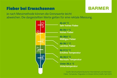 Schema des Verlaufs des Drei-Tage-Fiebers mit Fieber und Ausschlag