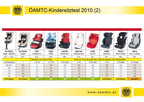 Vergleich von Kindersitzen unterschiedlicher Gruppen und Breiten