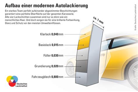 Schema des Lackaufbaus mit den einzelnen Schichten: Grundierung, Füller, Decklack.
