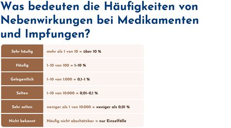 Grafik, die verschiedene Nebenwirkungen von Clomifen mit ihrer Häufigkeit darstellt
