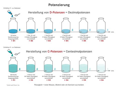 Schema der Potenzierung in der Homöopathie: Stufenweise Verdünnung und Verschüttelung