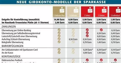 Vergleich der drei Girokonto-Modelle Aktiv, Extra und Plus mit ihren jeweiligen Merkmalen und Gebührenstrukturen.