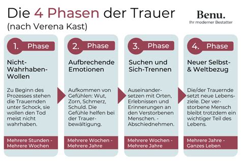 Grafik, die die verschiedenen Phasen des Trauerprozesses darstellt.