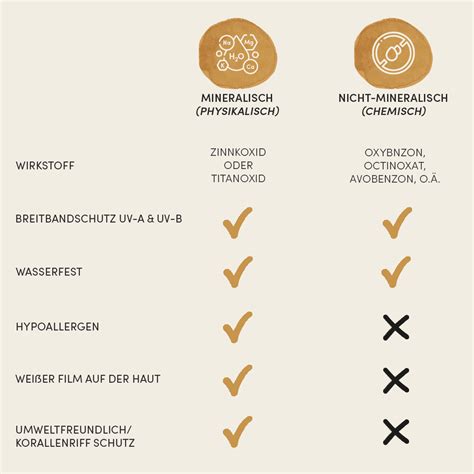 Vergleich von mineralischen und chemischen Sonnenschutzfiltern.