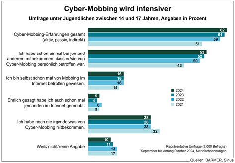 Infografik, die die statistische Häufigkeit von Kinderlosigkeit darstellt