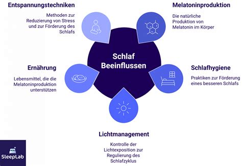 Infografik, die den Einfluss von serverTimeAcceleration auf den Tag-Nacht-Zyklus darstellt