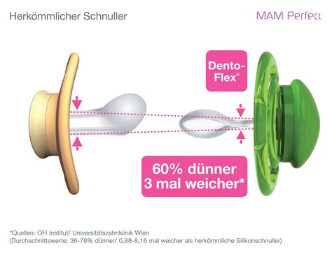 Vergleich der Saugernhals-Dicke und Flexibilität des MAM Perfect Schnullers mit herkömmlichen Schnullern.