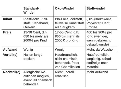 Vergleichstabelle: Kosten und Umweltaspekte von Stoffwindeln vs. Wegwerfwindeln