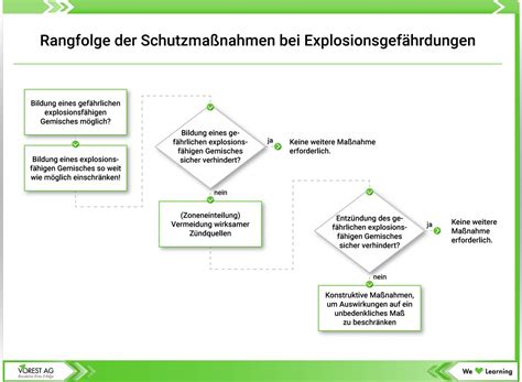 Schema zur Rangfolge der Schutzmaßnahmen bei Gefährdung am Arbeitsplatz während der Schwangerschaft: 1. Umgestaltung der Arbeitsbedingungen, 2. Arbeitsplatzwechsel, 3. Beschäftigungsverbot mit Lohnfortzahlung.
