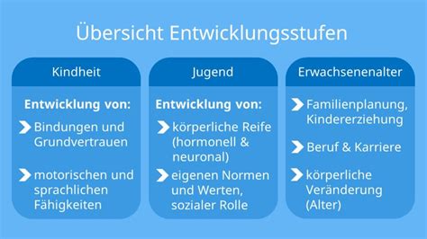 Infografik, die die Entwicklung der Computernutzung von Kindern von der Vorschule bis zur Oberstufe zeigt, mit Hervorhebung schulischer und spielerischer Aspekte.