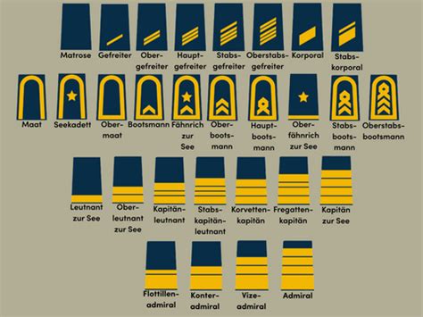 Vergleich von Dienstgradabzeichen für Unteroffiziere (Heer/Luftwaffe vs. Marine)