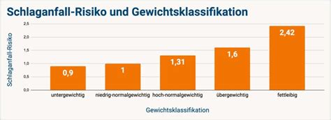 Grafik, die das erhöhte Risiko für Lungenprobleme bei späten Frühchen im Vergleich zu Termingeborenen darstellt